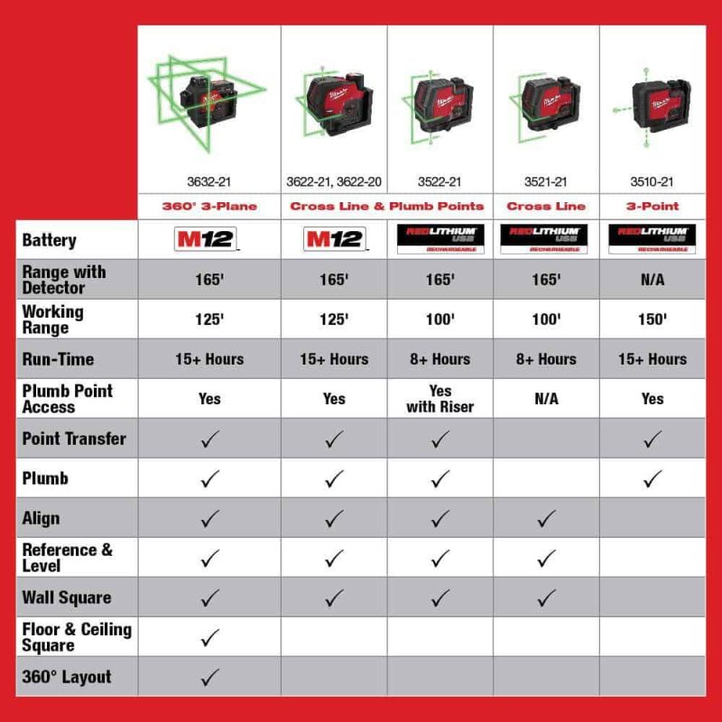 3522-21 Green 100 ft. Cross Line and Plumb Points Rechargeable Laser Level with REDLITHIUM Lithium-Ion USB Battery and Charger - Image 24