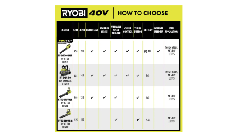 RYOBI 40V HP Brushless Whisper Series Leaf Blower, 730 CFM, 190 MPH, Cordless, Includes 2x 4.0 Ah Batteries & Charger, Quiet 57 dB - Image 5
