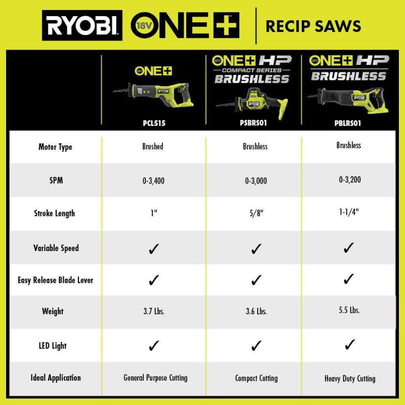 RYOBI ONE+ 18V Cordless Reciprocating Saw (Tool Only) PCL515B - Image 9